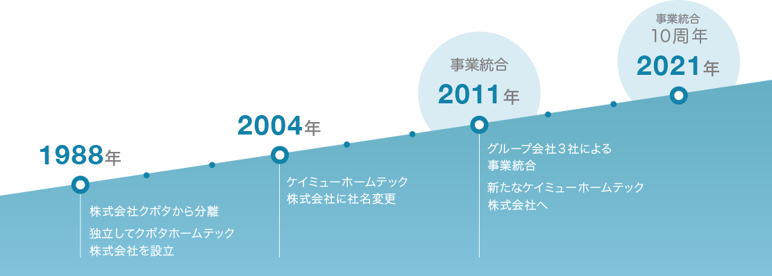ケイミューホームテックの歩み